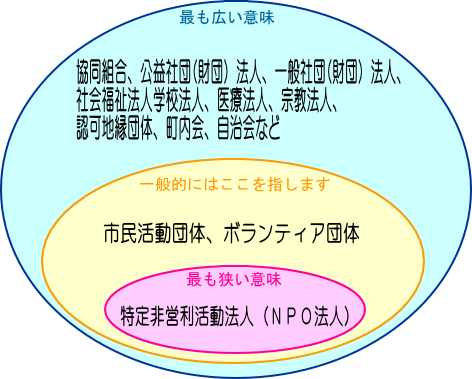 NPOとは